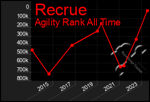 Total Graph of Recrue