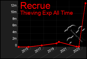 Total Graph of Recrue