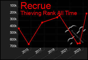 Total Graph of Recrue