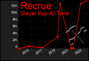 Total Graph of Recrue