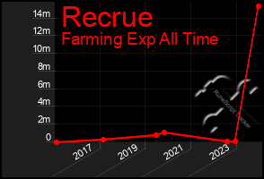 Total Graph of Recrue