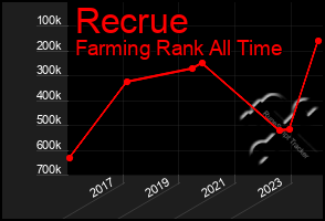 Total Graph of Recrue