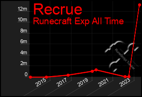 Total Graph of Recrue