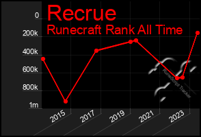 Total Graph of Recrue