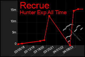 Total Graph of Recrue