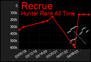 Total Graph of Recrue