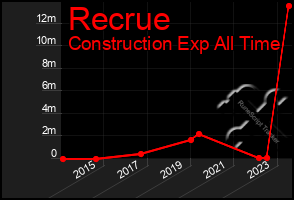 Total Graph of Recrue