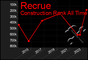 Total Graph of Recrue