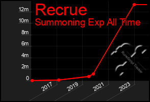 Total Graph of Recrue