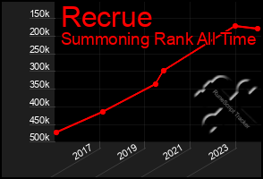 Total Graph of Recrue