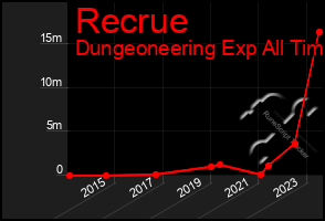 Total Graph of Recrue