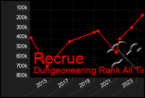 Total Graph of Recrue