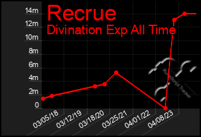 Total Graph of Recrue