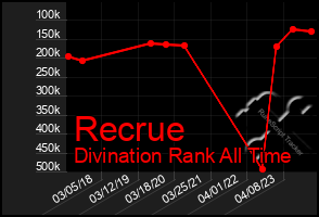 Total Graph of Recrue