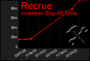 Total Graph of Recrue