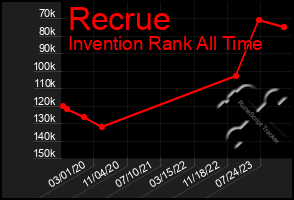 Total Graph of Recrue