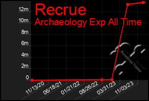 Total Graph of Recrue