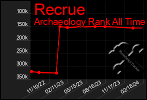 Total Graph of Recrue