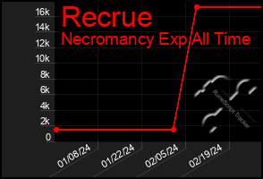 Total Graph of Recrue