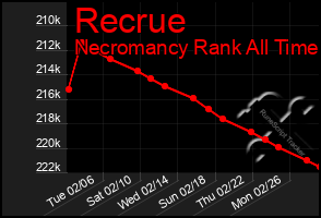 Total Graph of Recrue