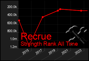 Total Graph of Recrue