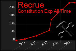 Total Graph of Recrue