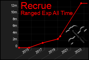 Total Graph of Recrue