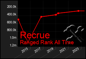 Total Graph of Recrue