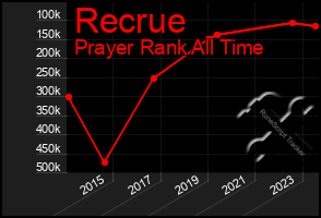 Total Graph of Recrue