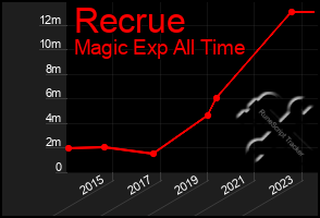 Total Graph of Recrue