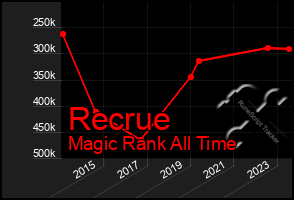 Total Graph of Recrue