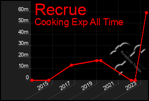 Total Graph of Recrue