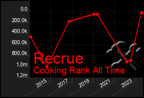 Total Graph of Recrue