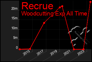 Total Graph of Recrue