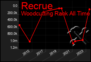 Total Graph of Recrue