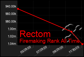 Total Graph of Rectom