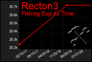 Total Graph of Recton3