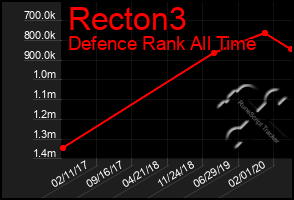 Total Graph of Recton3