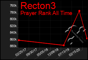 Total Graph of Recton3