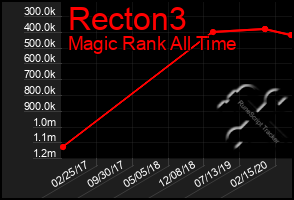 Total Graph of Recton3