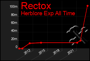 Total Graph of Rectox
