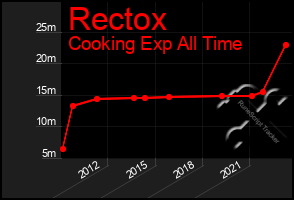 Total Graph of Rectox