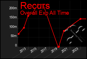 Total Graph of Recurs