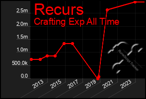 Total Graph of Recurs
