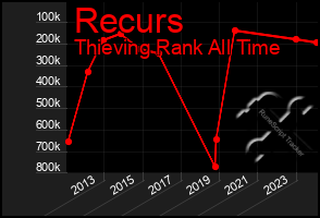 Total Graph of Recurs