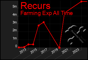 Total Graph of Recurs