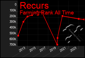 Total Graph of Recurs