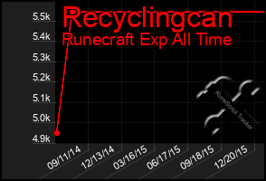 Total Graph of Recyclingcan