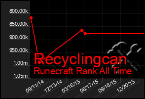 Total Graph of Recyclingcan