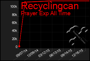 Total Graph of Recyclingcan